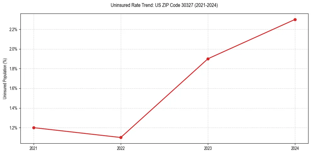 Uninsured trend chart for US ZIP Code 30327