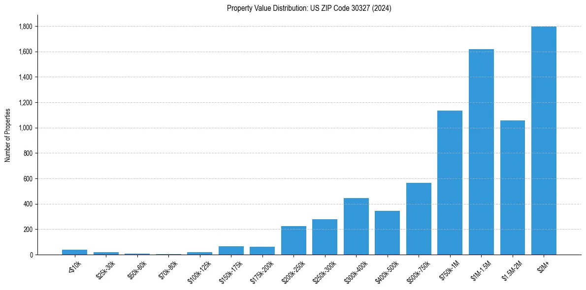 Value Distribution for 