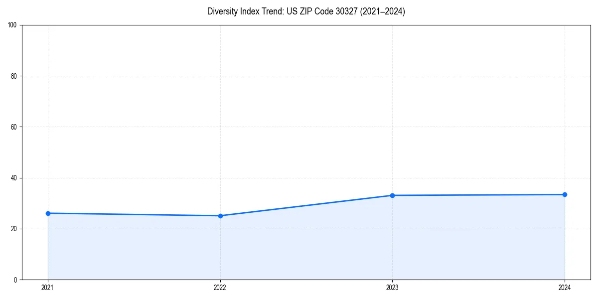 Line chart showing diversity index trends for 