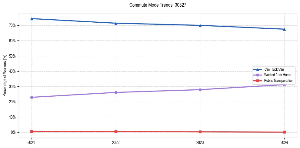 Transportation trends in US ZIP Code 30327