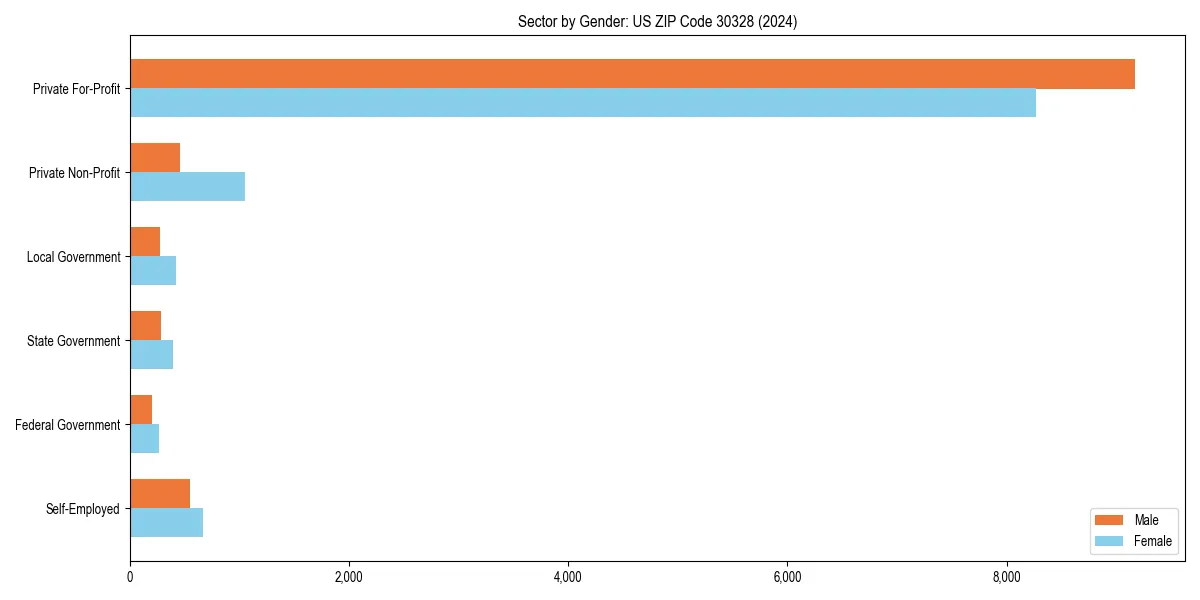 Employment sector breakdown by gender in 