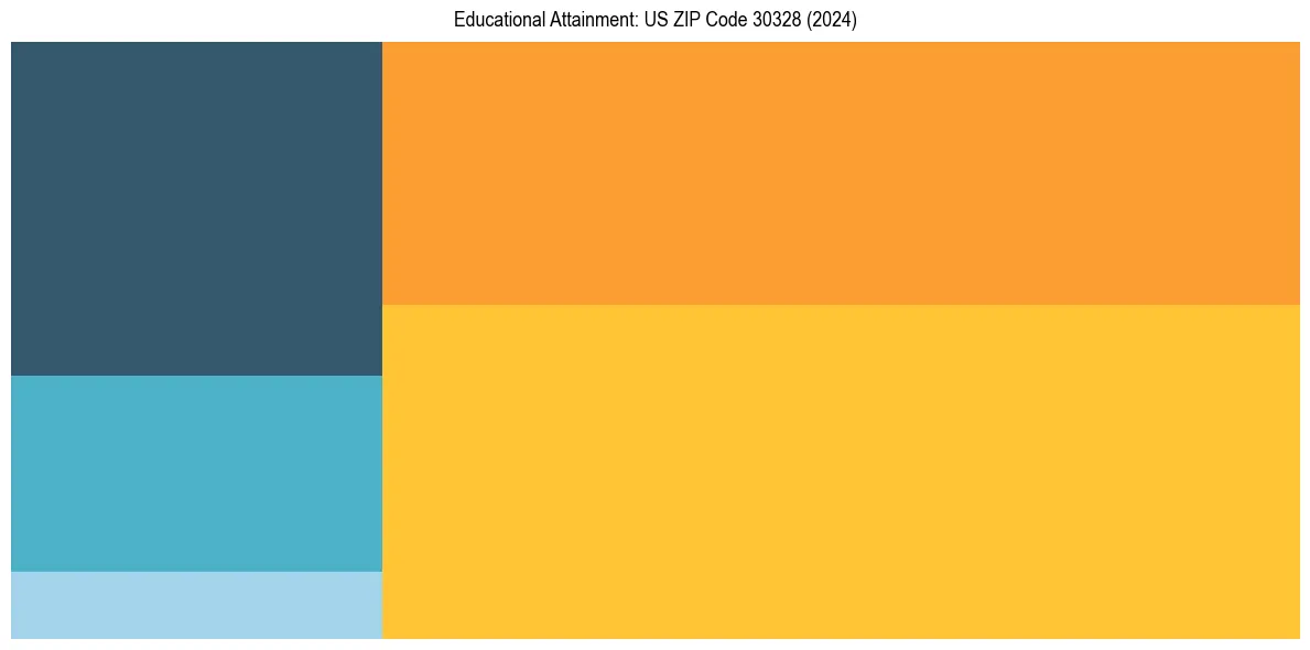 Education Treemap for  in 2024