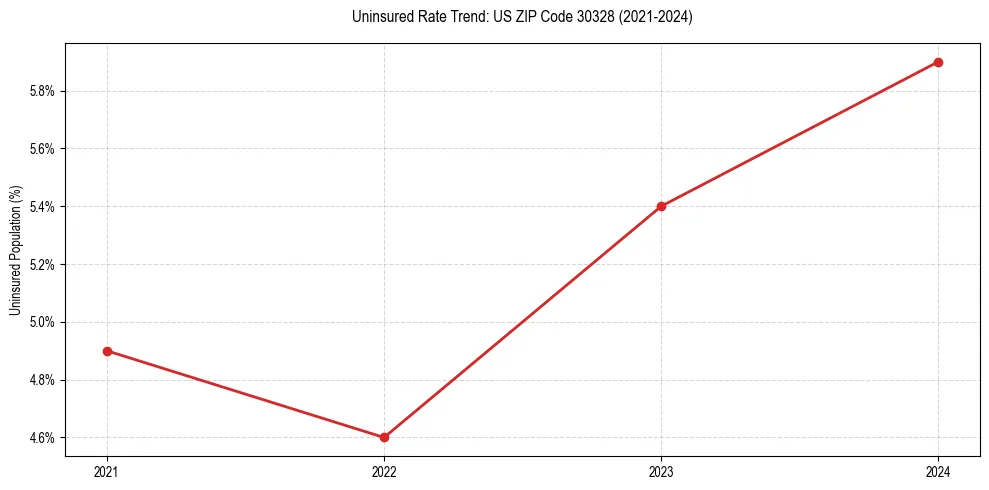 Uninsured trend chart for US ZIP Code 30328