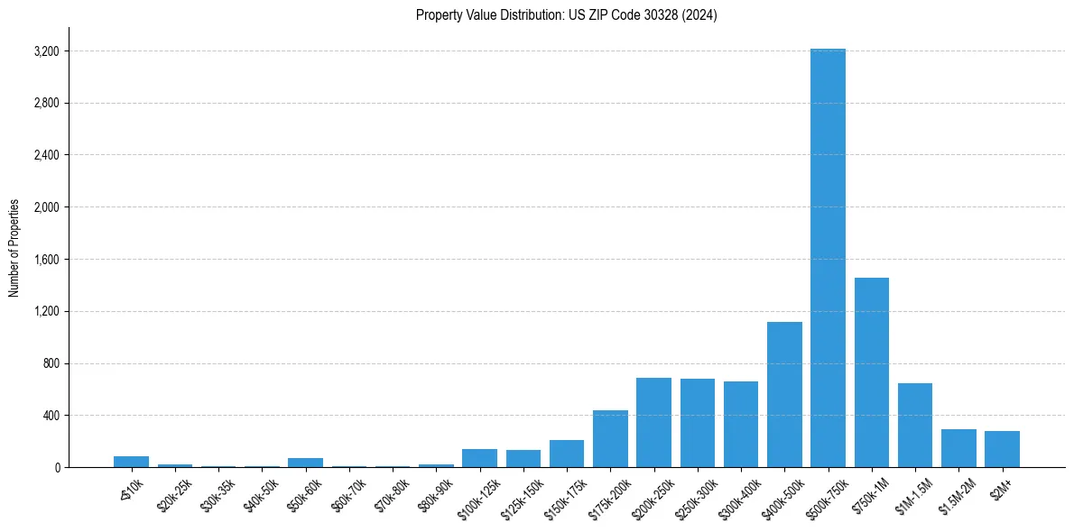 Value Distribution for 