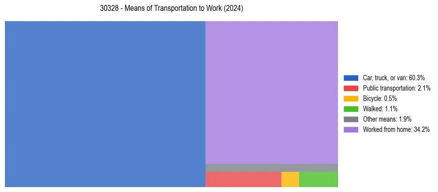 Commute modes in US ZIP Code 30328