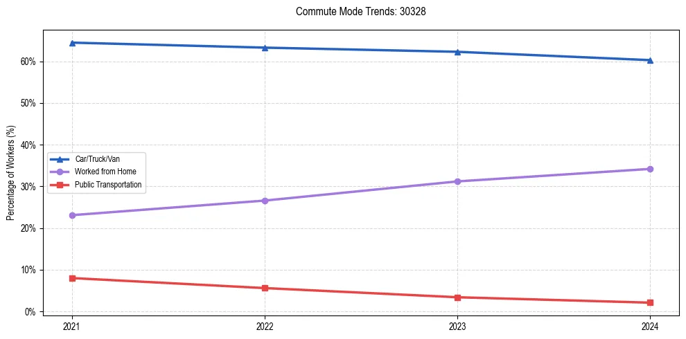 Transportation trends in US ZIP Code 30328
