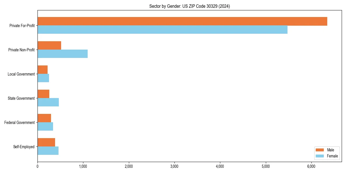 Employment sector breakdown by gender in 