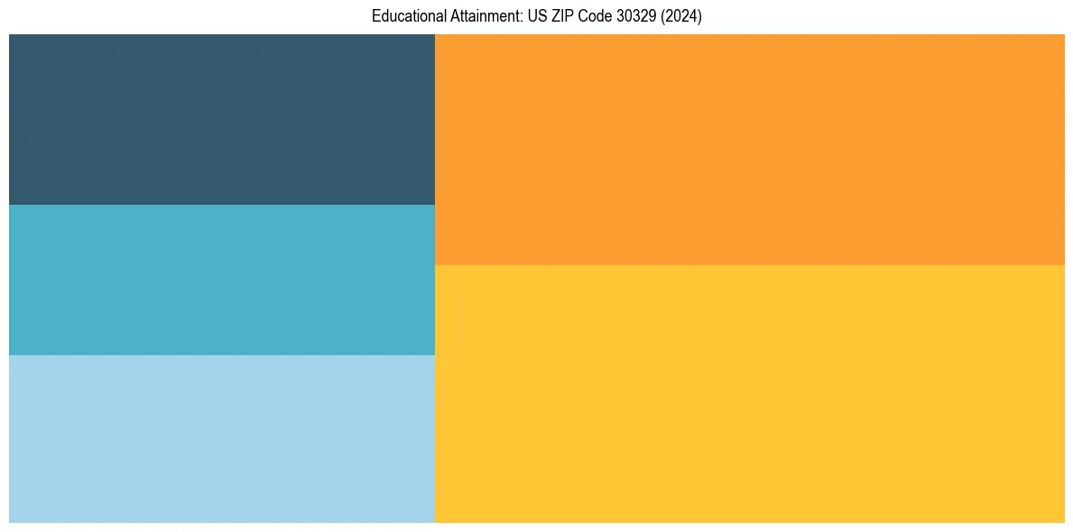 Education Treemap for  in 2024