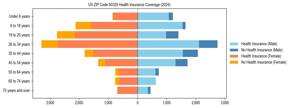 Health insurance pyramid for US ZIP Code 30329