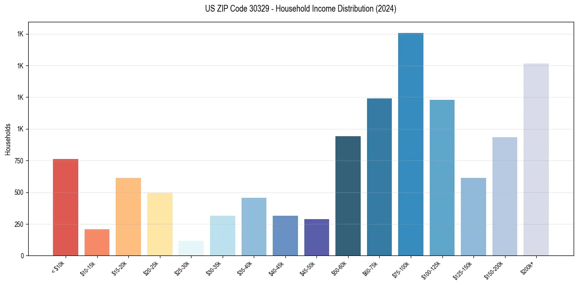 Income Distribution for 