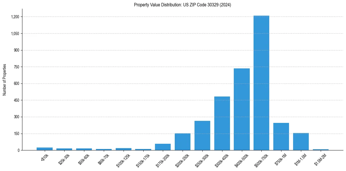Value Distribution for 