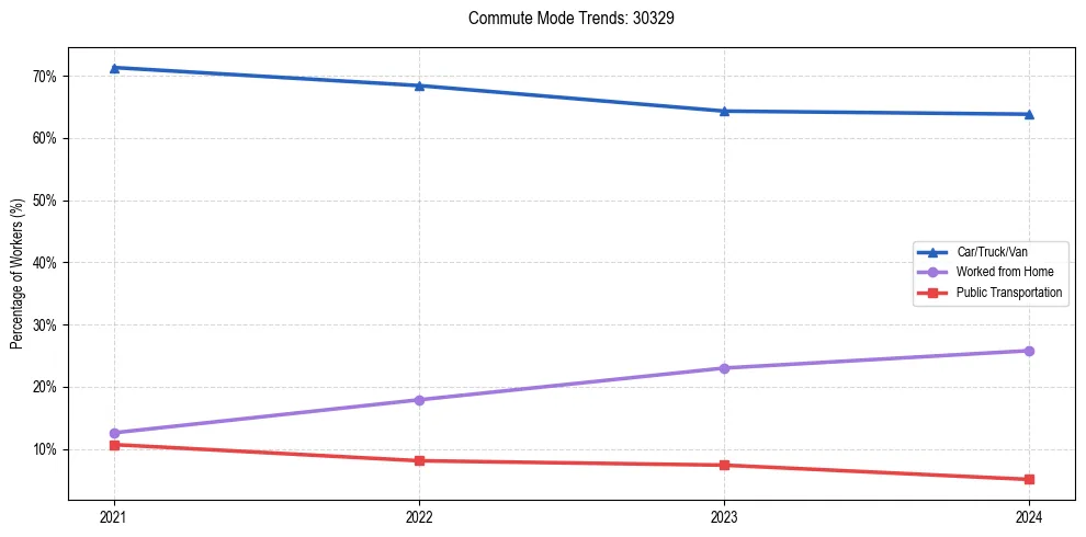 Transportation trends in US ZIP Code 30329