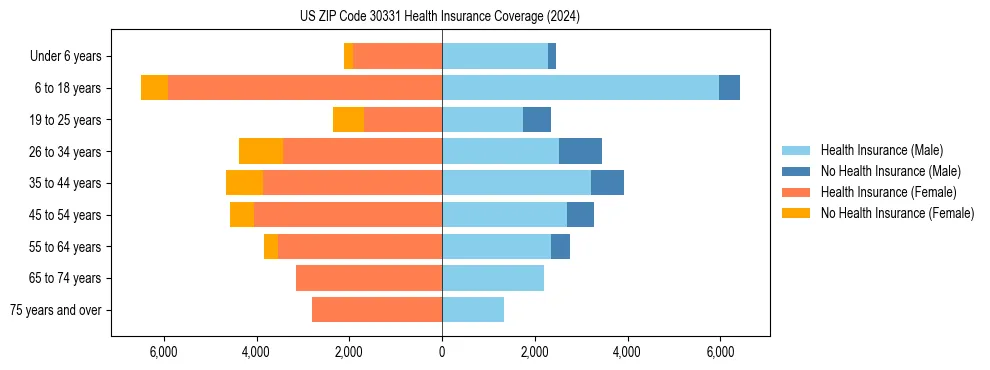 Health insurance pyramid for US ZIP Code 30331
