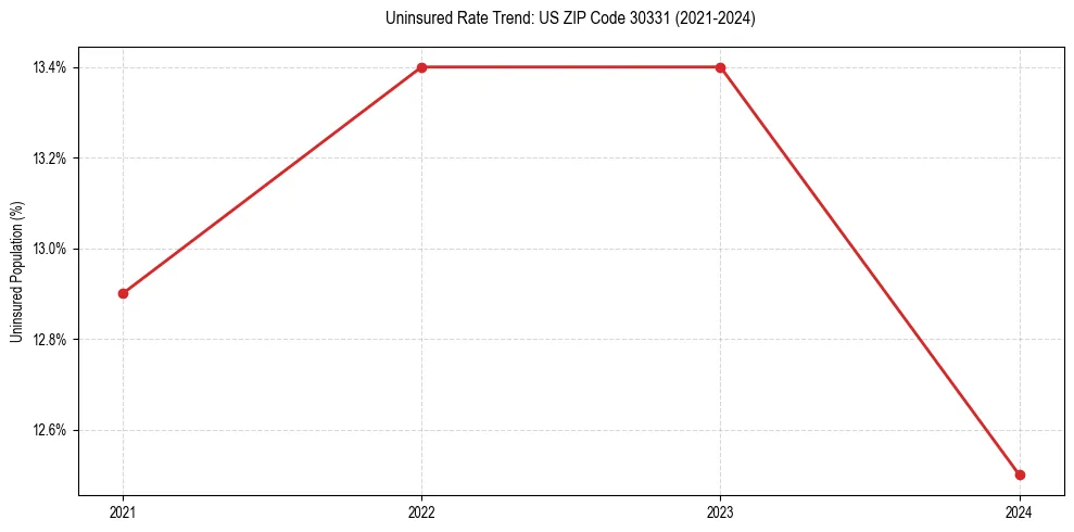 Uninsured trend chart for US ZIP Code 30331