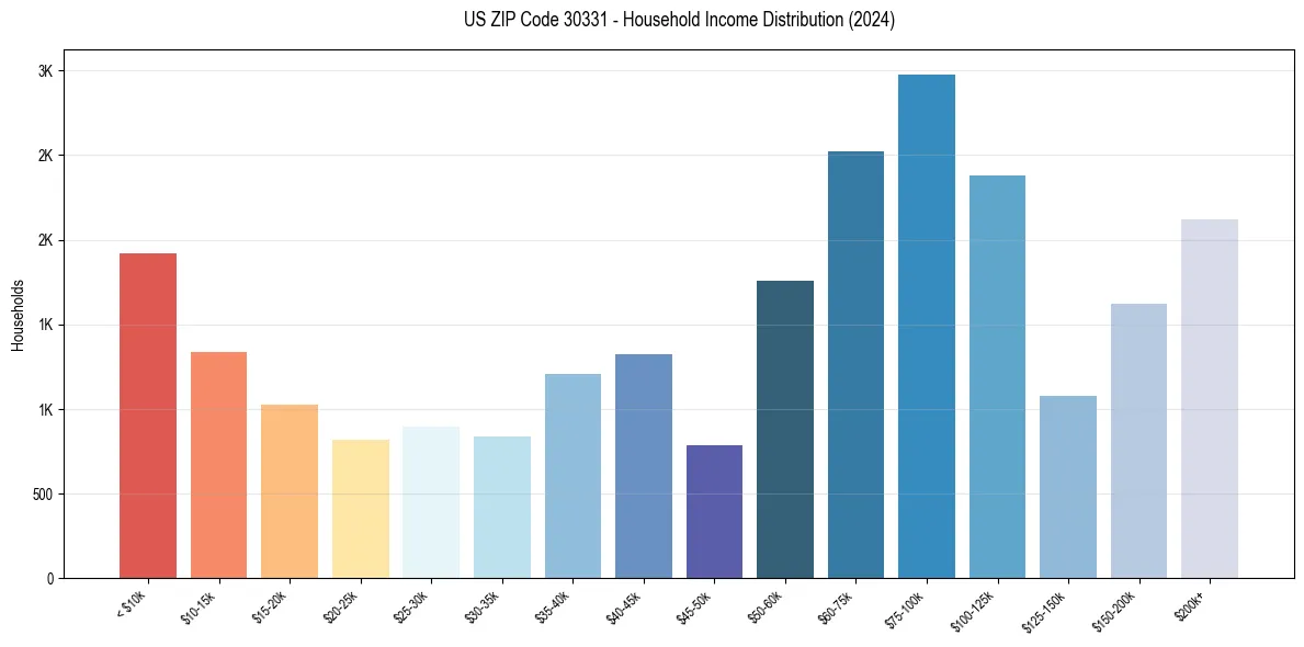 Income Distribution for 