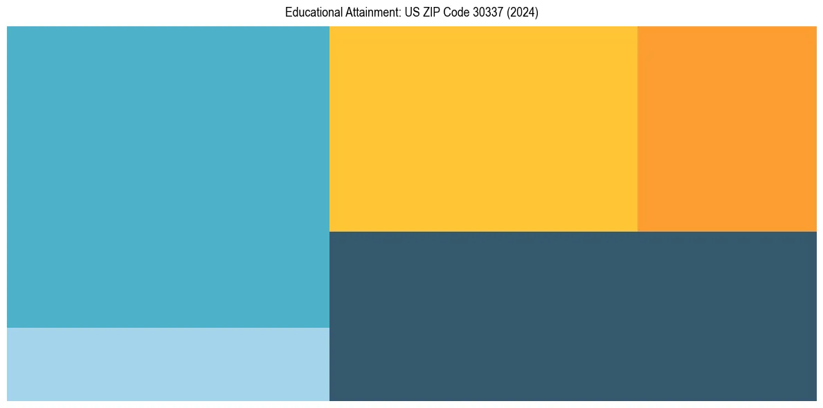Education Treemap for  in 2024