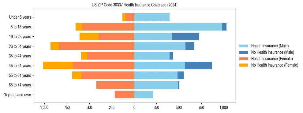 Health insurance pyramid for US ZIP Code 30337