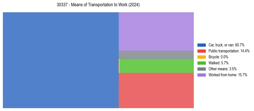 Commute modes in US ZIP Code 30337