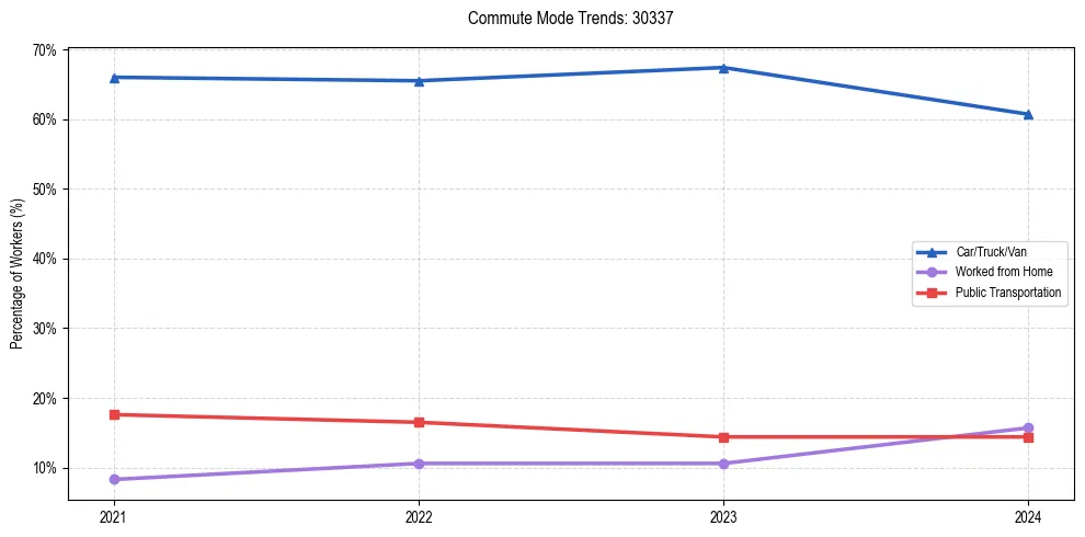 Transportation trends in US ZIP Code 30337