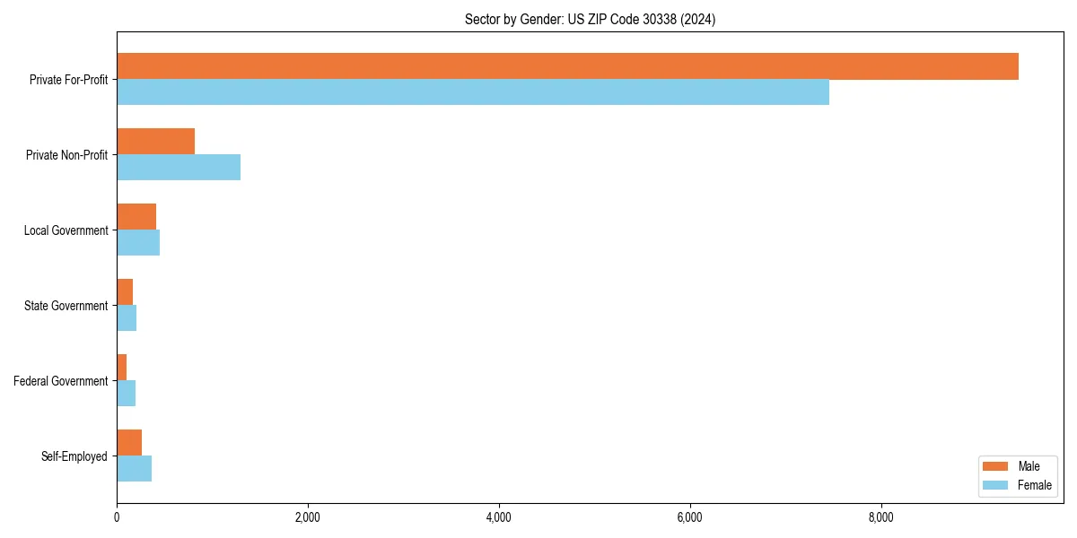 Employment sector breakdown by gender in 