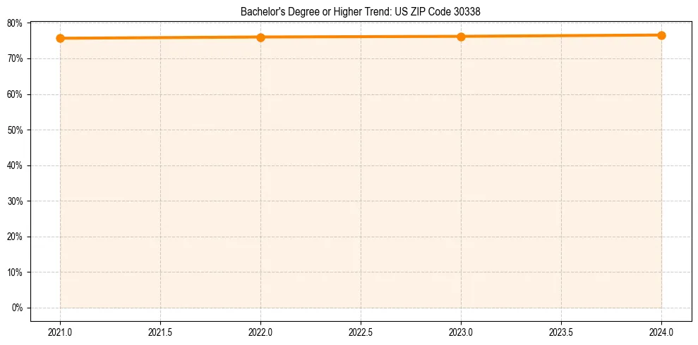 Trend chart showing bachelor degree growth in 