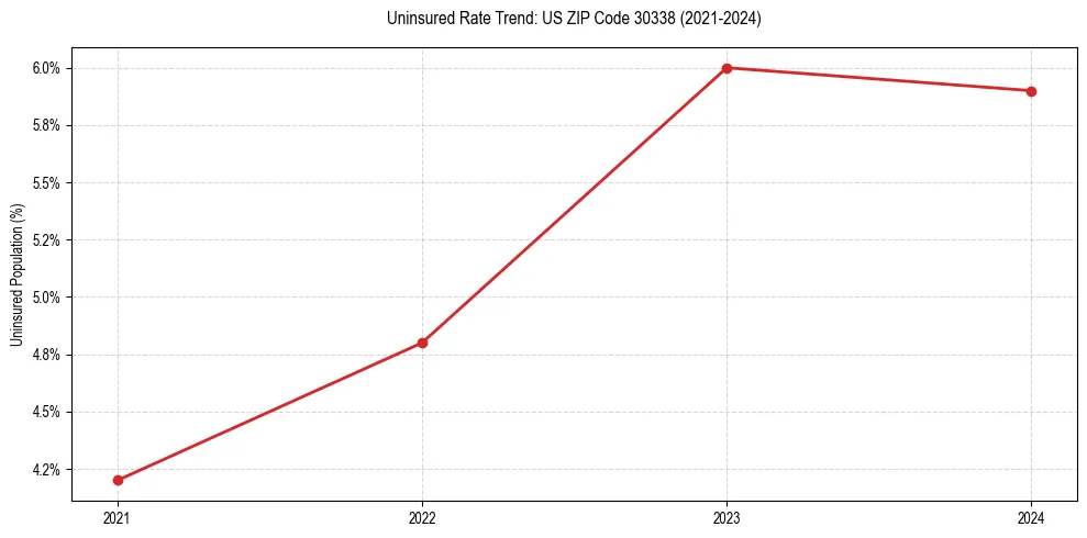 Uninsured trend chart for US ZIP Code 30338