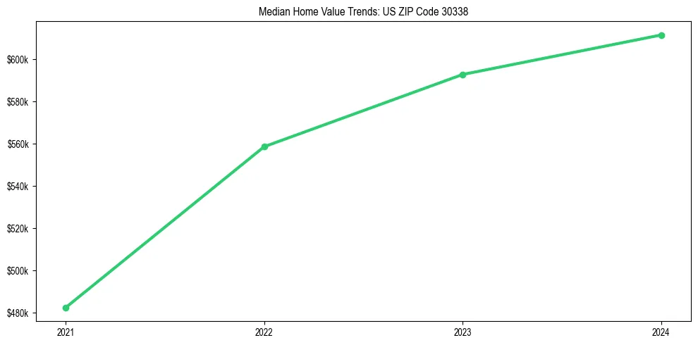 Median property value trends in 