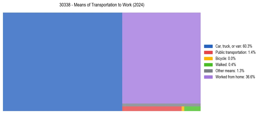 Commute modes in US ZIP Code 30338