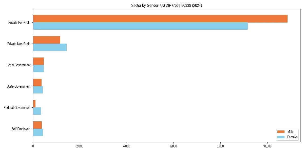 Employment sector breakdown by gender in 