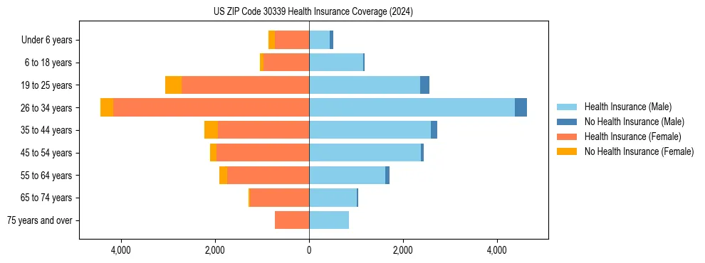 Health insurance pyramid for US ZIP Code 30339