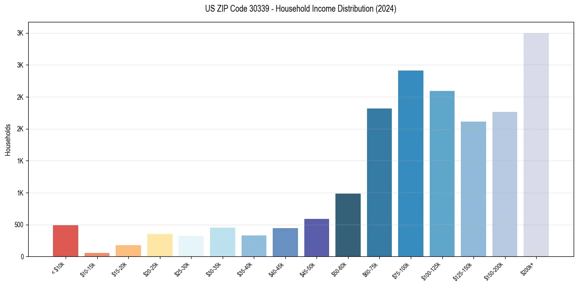 Income Distribution for 