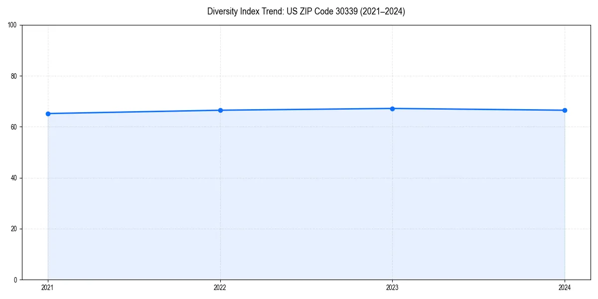 Line chart showing diversity index trends for 