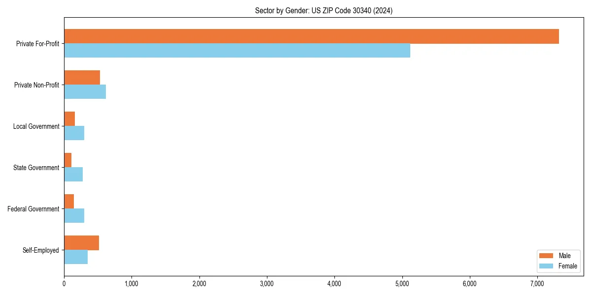 Employment sector breakdown by gender in 