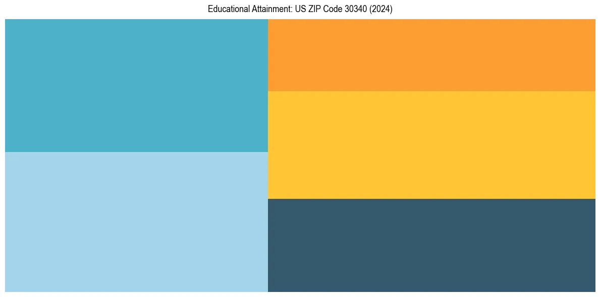 Education Treemap for  in 2024