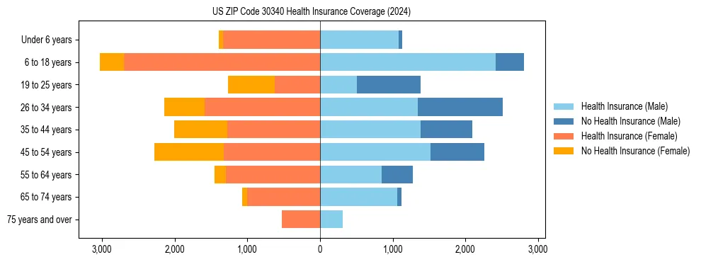 Health insurance pyramid for US ZIP Code 30340