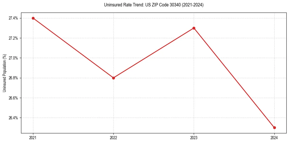 Uninsured trend chart for US ZIP Code 30340