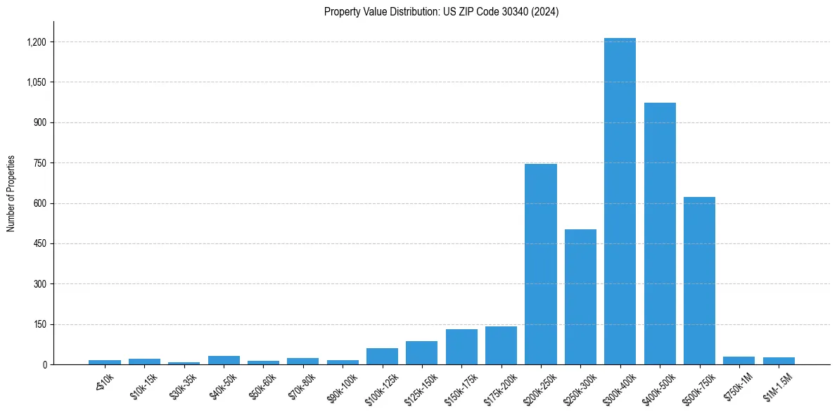 Value Distribution for 