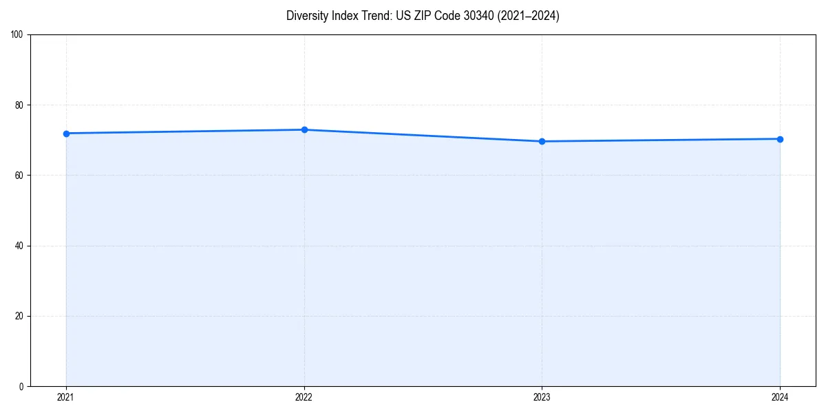 Line chart showing diversity index trends for 