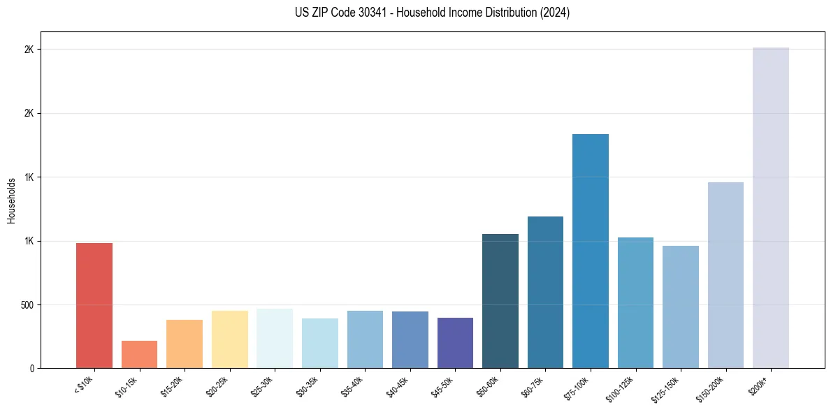 Income Distribution for 