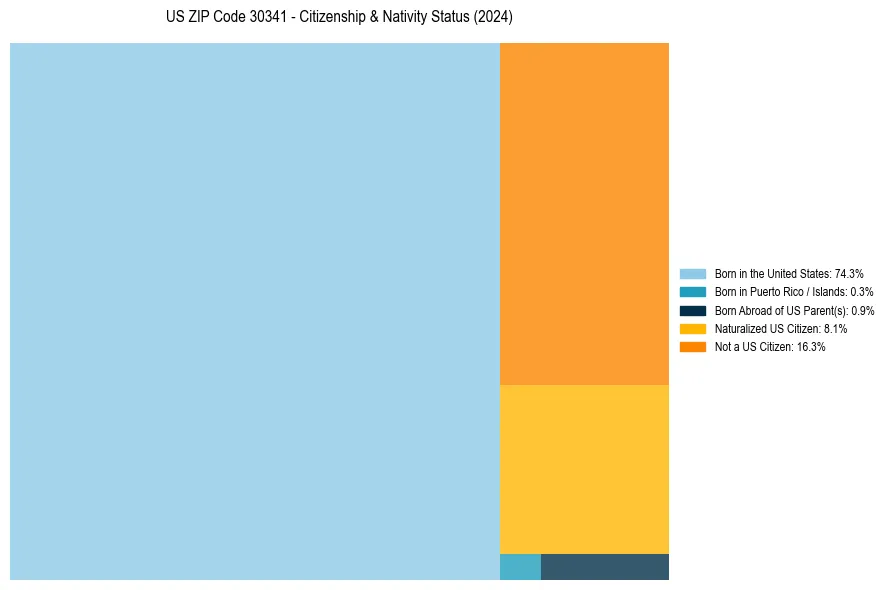 Nativity Treemap for 