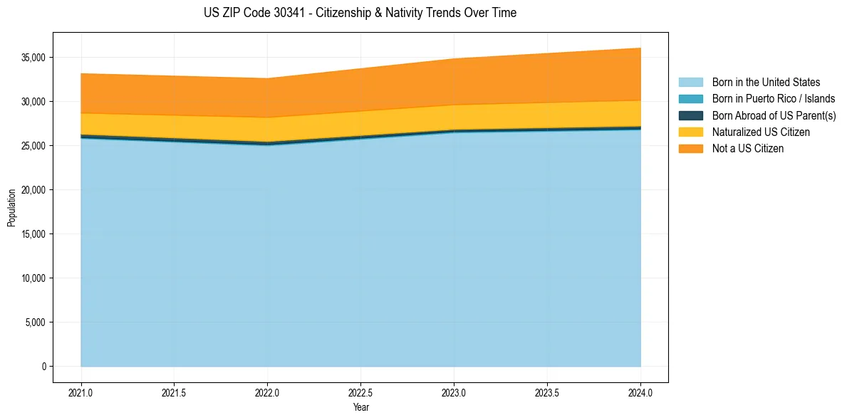 Historical nativity trends for 