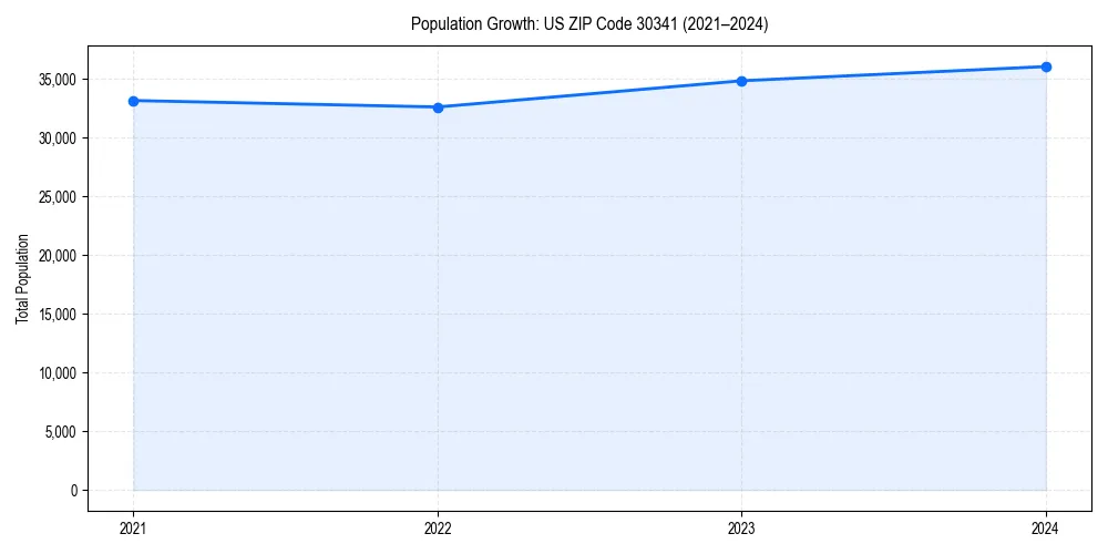 Population trends in 