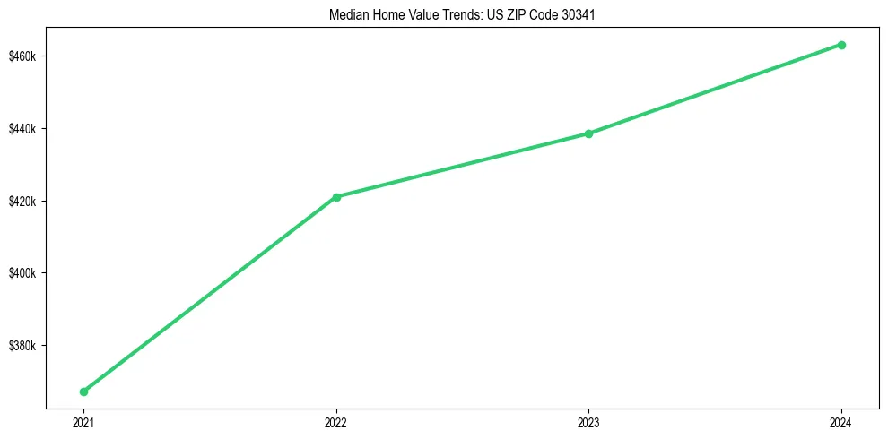 Median property value trends in 