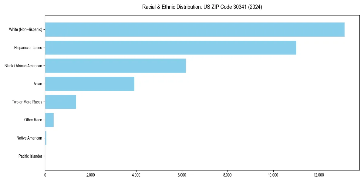 Bar chart showing racial distribution in  for 2024