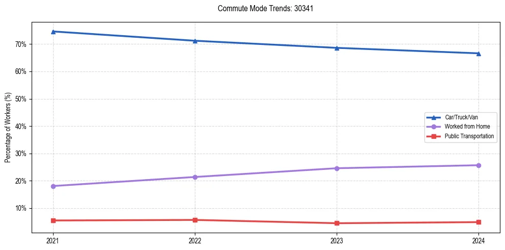 Transportation trends in US ZIP Code 30341