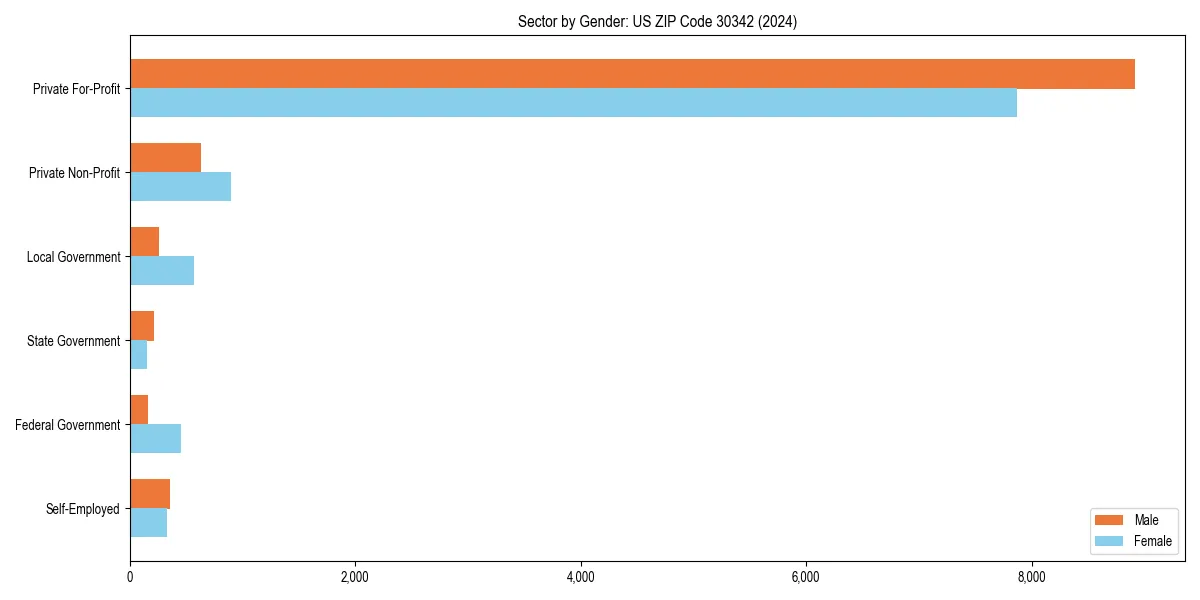 Employment sector breakdown by gender in 