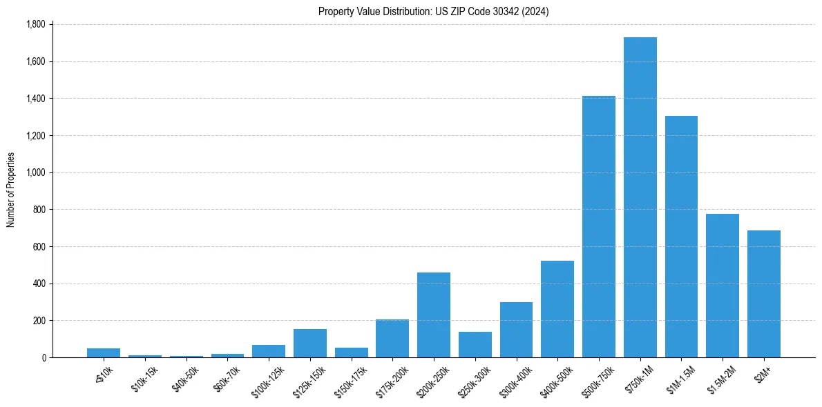 Value Distribution for 