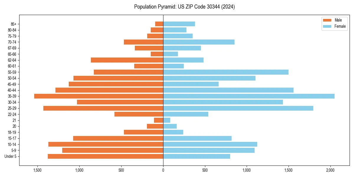 Population pyramid for 