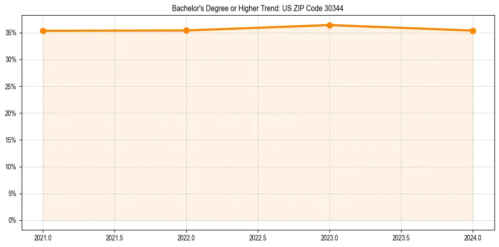 Trend chart showing bachelor degree growth in 