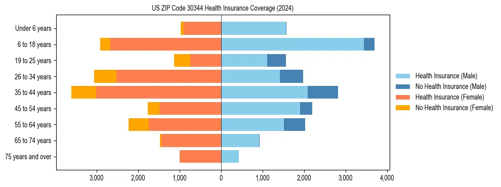Health insurance pyramid for US ZIP Code 30344